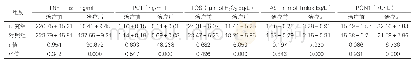 表3：两组患者治疗前后血清炎性因子对比（±s,n=50)