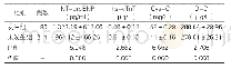 表1：两组患者的NT-pro BNP、hs-c Tn T、Cys-C、D-D水平比较（±s)