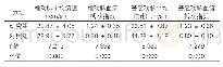 表2：经颅多普勒超声检查结果的组间对比（±s,n=40)