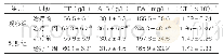 表1：两组患者主要营养指标对比（±s,n=31)