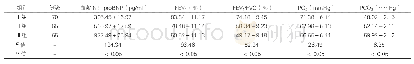 表1：三组患者血浆NT-pro BNP、肺功能、血气检测对比（±s)