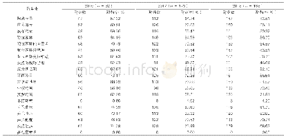 《表1:2016～2018年鲍曼不动杆菌耐药率统计》
