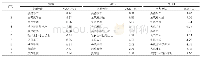 表2:2016～2018年抗菌药物使用强度排名