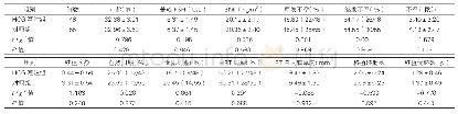 《表1：两组基本资料的比较》