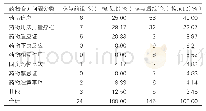 表1|骨水泥材料学特征：从门诊药物咨询看临床药师门诊化的优势