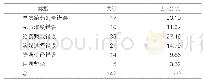 表1:2019年12月不合理医嘱类型