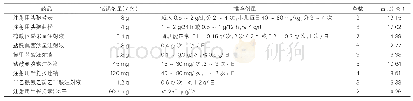 表2|两组一般资料对比：审方药师对我院PIVAS用药医嘱干预分析