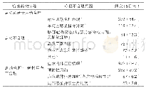 表2：抗菌药物疗程合理性分布情况