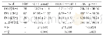 表2：各组肾功能指标水平的比较（±s)