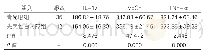 表3：房水IL-17、VEGF、TNF-α的含量（±s,pg/ml)