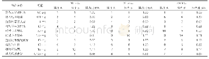 表4:2017～2019年我院麻醉药品排序比B/A