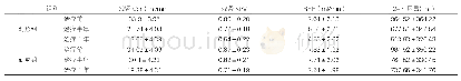 表2：两组残余肾功能指标水平比较（n=32，±s)