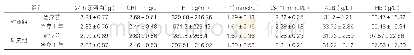 表4：两组生化指标水平比较（n=32，±s)