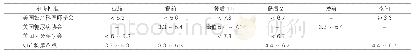 表2：糖尿病合并妊娠血糖控制目标（mmol/L)