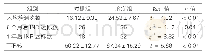 表1：两组患者华法林达标情况（n=45)