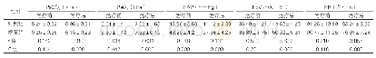 表2：两组心肺功能相关指标对比（±s,n=45)