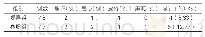 表2：两组患者不良反应发生情况比较