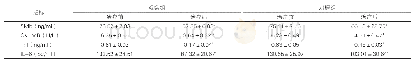 表3：两组血清SMb、CK-MB、Tn I、IL-6水平（±s,n=84)