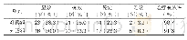 表2：两组受试患者视力治疗效果对比（n=60)