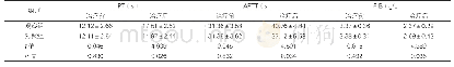 表1：两组的各项凝血指标变化比较（±s,n=60)