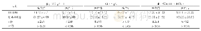 表3：两组患者的血小板数目、β2-M、Cr含量的变化情况（±s,n=33)