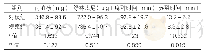 表1：两组术中药用量及术后恢复情况对比（±s,n=60)