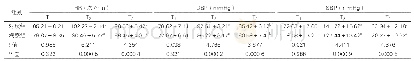 表2：两组T1、T2、T3的HR、DBP、SBP指标对比（±s,n=60)