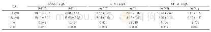 表3：两组血清炎症指标比较（±s,n=52)