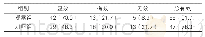 表3：两组患儿治疗疗效的比较情况[例（%），n=60]