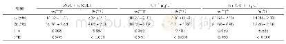 表2：相关血清学指标水平比较（±s,n=30)