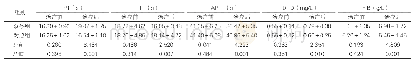 表3：两组治疗前后的凝血功能对比（±s,n=50)