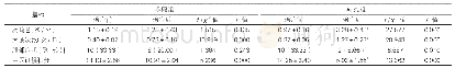 表1：两组患者肠鸣音、便次、腹部症状以及中医证候积分情况（n=30)