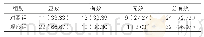 表3：比较两组的治疗效果[例（%），n=33]