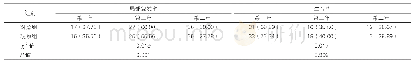 表2：两组患者局部控制率和生存率的比较[例（%），n=45]