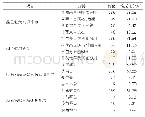 《表2：药品相关知识研究（n=452)》