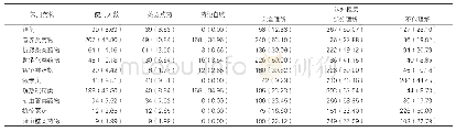 表3：常用药物使用情况及认知程度研究[例（%），n=452]