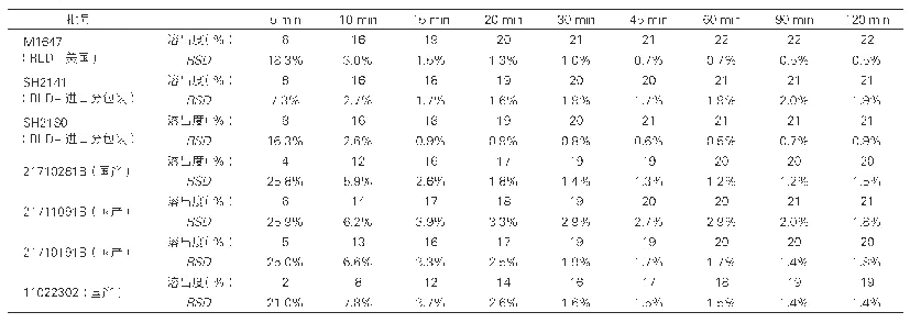 表4：在p H6.8缓冲液介质中的溶出数据