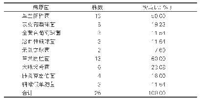 表2：宫腔镜术后盆腔感染病原菌的分布及构成比