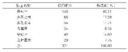 表2：抗菌药物使用品种情况