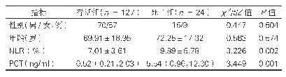 表3：不同预后情况患者的NLR、PCT水平比较