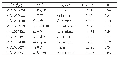 表1：鸡眼草活性成分基本信息