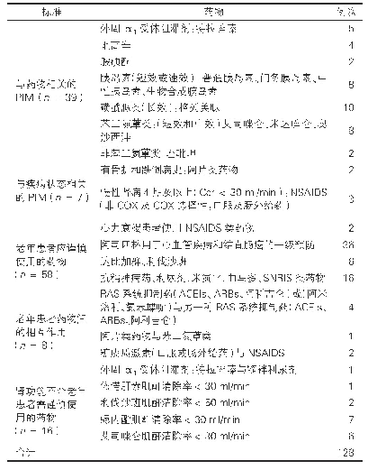 表2：依据Beers标准审查出的用药情况