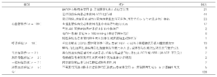 表4：依据START标准审查出的PPO情况