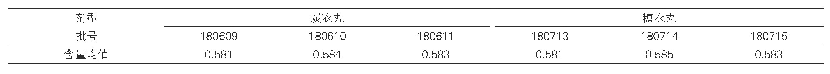 表1：黄氏响声丸炭衣丸和糖衣丸含量测定结果（mg/g)