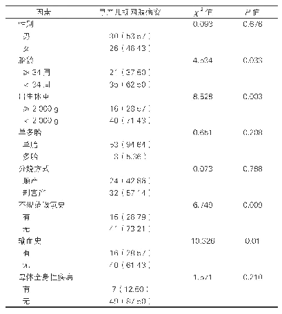 表2：视网膜病变的单因素分析[例（%），n=56]