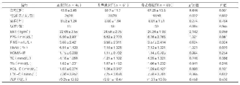 表1：不同骨量分组间临床各参数比较