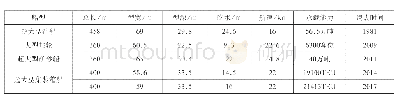 《表1 近年来大型船舶发展情况》