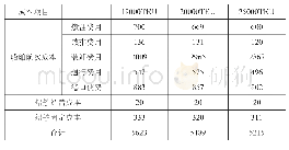 《表2 超大型集装箱船单位成本比较单位:美元/ (TEU×年)》