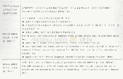 《表1.SOLAS修正案关于石棉的要求》