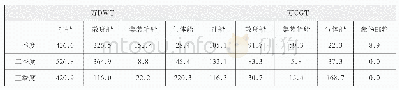 表细分船型成交情况：如何看待当前造船市场